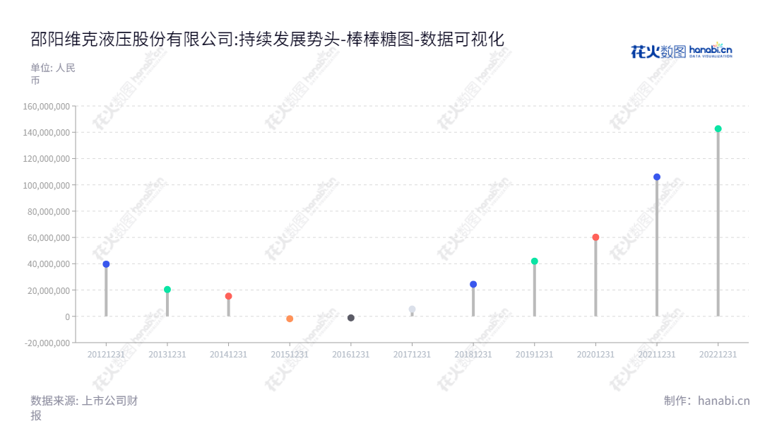 邵阳维克液压股份有限公司（Shaoyang Victor Hydraulics Co., Ltd.）是一家位于湖南邵阳市的液压泵、液压缸、液压系统的设计、研发、生产、销售和技术服务的公司。10年来，公司未分配利润出现呈现大幅增长趋势。,"301079","邵阳液压","Shaoyang Hydraulics","粟武洪","岳海","国证Ａ指","数据可视化","上市公司财报","数据分析","棒棒糖图","花火数图","图表"