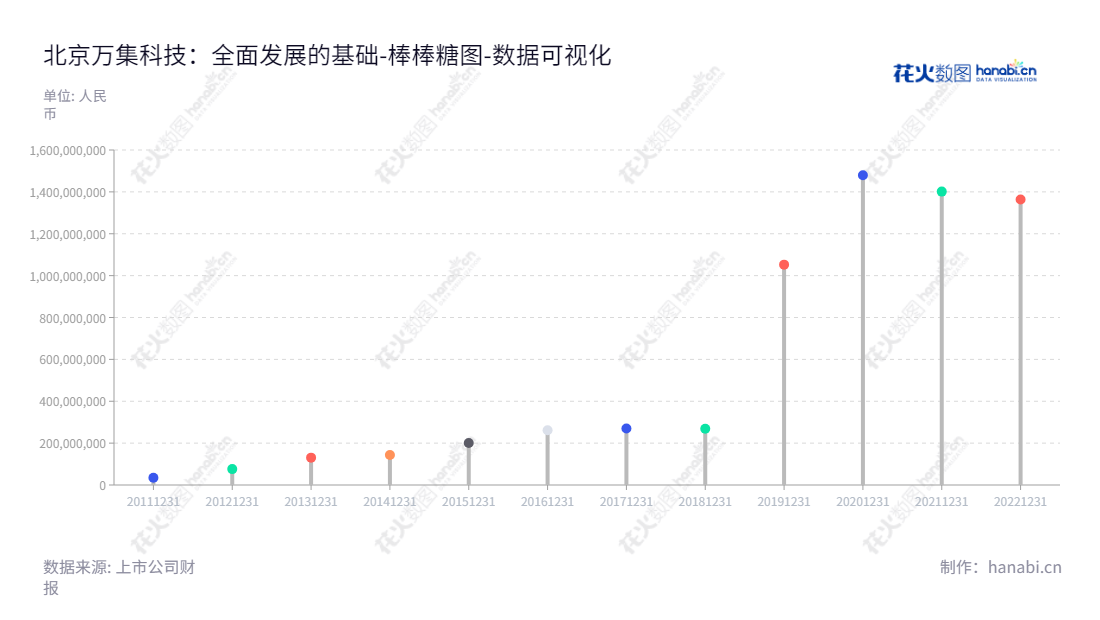 北京万集科技(VanJee Technology Co., Ltd.),专注于提供动态称重、专用短程通信、激光检测等服务,改善公路交通和城市交通客户的研发和生产,数据报表至今连续9年未分配利润稳健增长。,"300552","万集科技","VanJee","翟军","翟军","国证2000","国证A指","数据可视化","上市公司财报","数据分析","棒棒糖图","花火数图","图表"