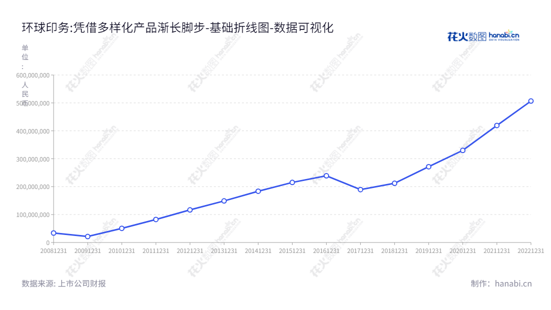 环球印务股份有限公司(002799)是陕西西安市的一家包装产品生产及销售公司,主要业务包括医药纸盒包装、酒类、食品彩盒和瓦楞纸箱等。,"002799","环球印务","Global Printing","雷永泉","孙学军","国证2000","国证A指","数据可视化","上市公司财报","数据分析","基础折线图","花火数图","图表"