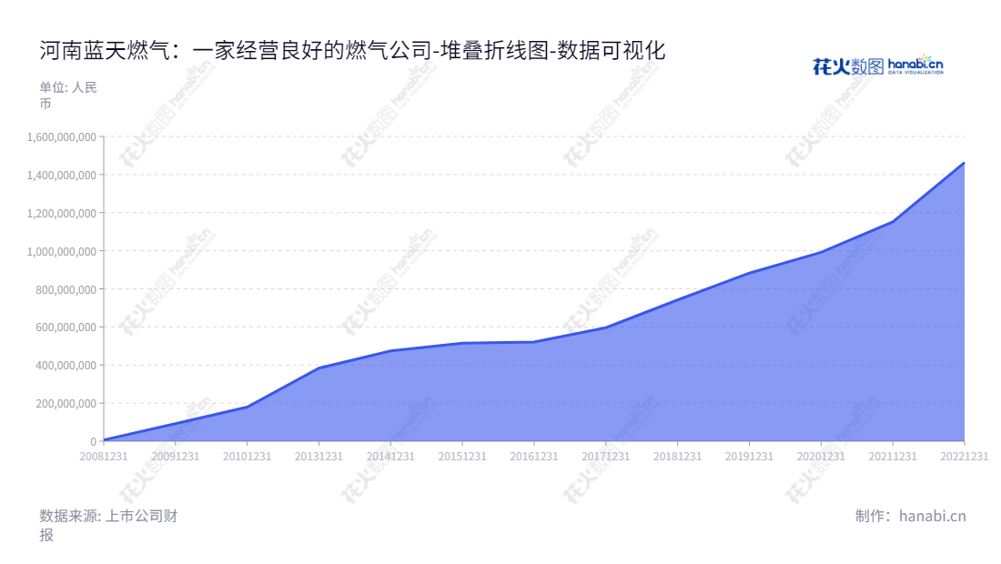 河南蓝天燃气股份有限公司(Henan Lantian Gas Co., Ltd.)是一家位于河南驻马店市的管道天然气和城市燃气服务供应商,董事长为李国喜,总经理为陈启勇。网址为www.hnltrq.com.cn。,"605368","蓝天燃气","Lantian Gas","李国喜","陈启勇","国证2000","国证A指","数据可视化","上市公司财报","数据分析","堆叠折线图","花火数图","图表"