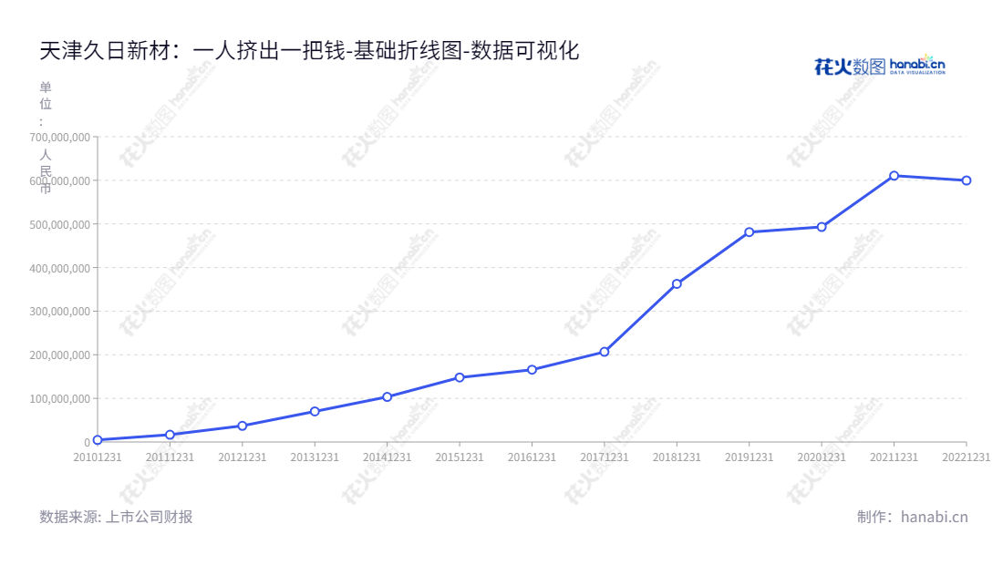 天津久日新材料股份有限公司(688199),专业从事研发、生产及销售光引发剂的制造商,位于天津,董事长为赵国锋,总经理为解敏雨,为客户提供卓越的产品与服务。,"688199","久日新材","Jiuri New Materials","赵国锋","解敏雨","国证A指","数据可视化","上市公司财报","数据分析","基础折线图","花火数图","图表"