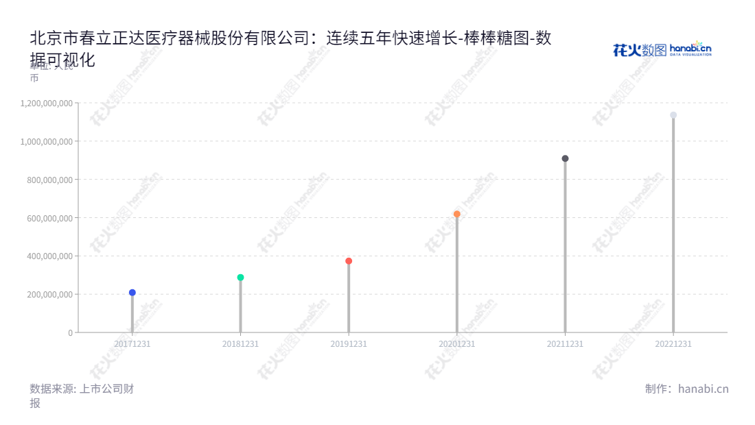描述:北京市春立正达医疗器械股份有限公司(688236)是一家专业从事植入性骨科医疗器械研发、生产和销售的企业,其未分配利润历年出现上升趋势。,"688236","春立医疗","Chunlizhengda Medical","史文玲","史春生","国证2000","国证A指","数据可视化","上市公司财报","数据分析","棒棒糖图","花火数图","图表"