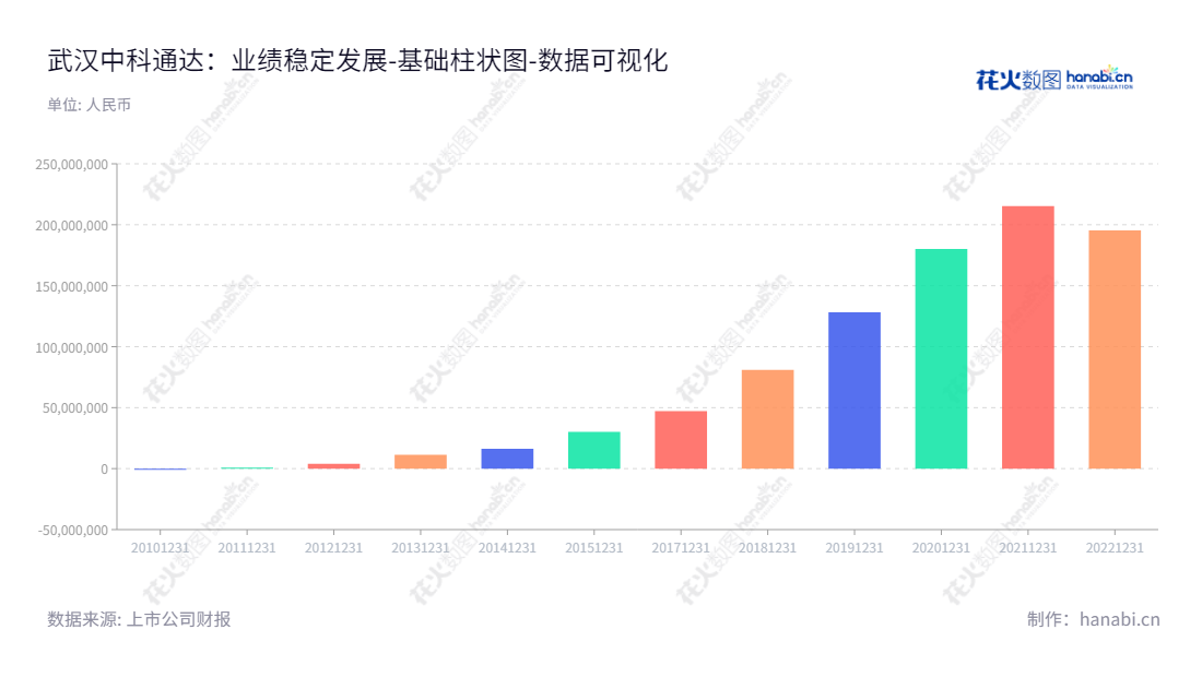武汉中科通达(688038)是一家专业为城市公共安全管理提供信息化服务的新一代信息技术服务商,主营业务涵盖未分配利润报表等。,"688038","中科通达","Citms","王开学","唐志斌","国证A指","数据可视化","上市公司财报","数据分析","基础柱状图","花火数图","图表"