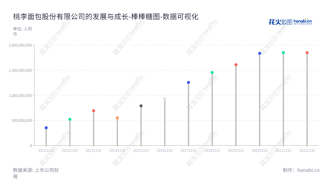 桃李面包股份有限公司(Toly Bread Co., Ltd.)是一家烘焙类产品生产与销售公司,由董事长吴学亮和总经理吴学群领导,致力于以面包为核心的优质烘焙类产品的生产及销售。,"603866","桃李面包","Toly Bread","吴学亮","吴学群","国证A指","巨潮小盘","上证380","责任指数","中证500","数据可视化","上市公司财报","数据分析","棒棒糖图","花火数图","图表"