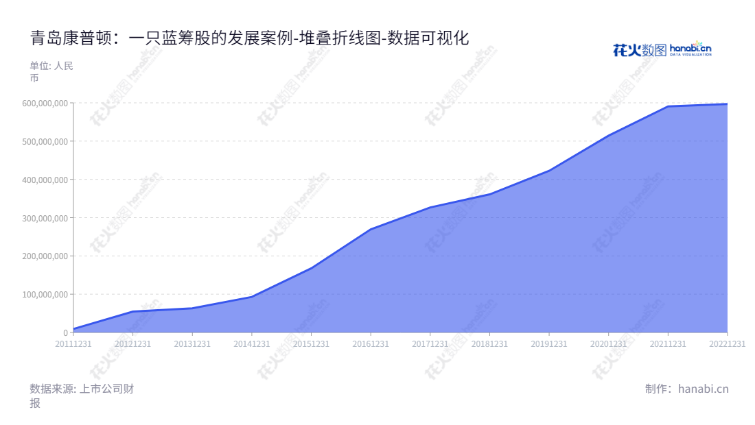 青岛康普顿科技股份有限公司是山东青岛市领先的汽车行业及润滑油供应商,以汽车原材料、润滑油、汽车化学品及汽车养护品等方面发展壮大。,"603798","康普顿","Copton","朱磊","杨奇峰","国证A指","数据可视化","上市公司财报","数据分析","堆叠折线图","花火数图","图表"