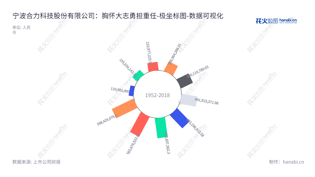 宁波合力科技是一家位于浙江宁波的汽车用铸造模具、热冲压模具和铝合金部品的生产制造商,致力于为客户提供高品质的产品和服务。,"603917","合力科技","Heli Technology","施定威","施良才","国证A指","数据可视化","上市公司财报","数据分析","极坐标图","花火数图","图表"
