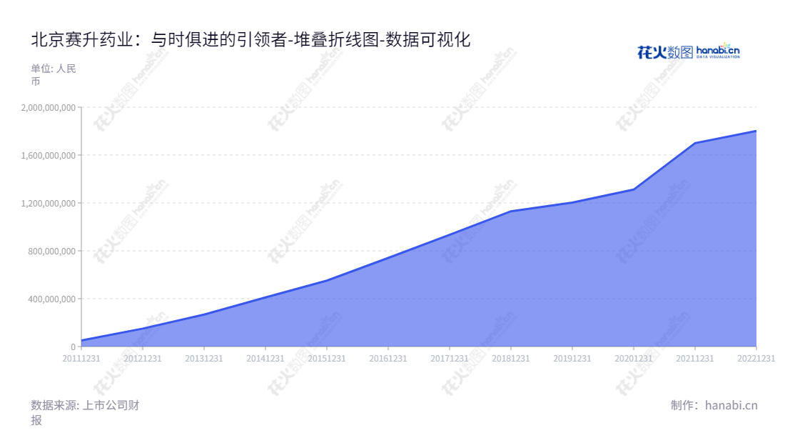 北京赛升药业通过其专业服务,针对生物生化药品的研发、生产和销售,为客户提供高质量、低成本的药品解决方案。,"300485","赛升药业","Science Sun Pharmaceutical","马骉","马骉","国证2000","国证A指","中小创新","数据可视化","上市公司财报","数据分析","堆叠折线图","花火数图","图表"