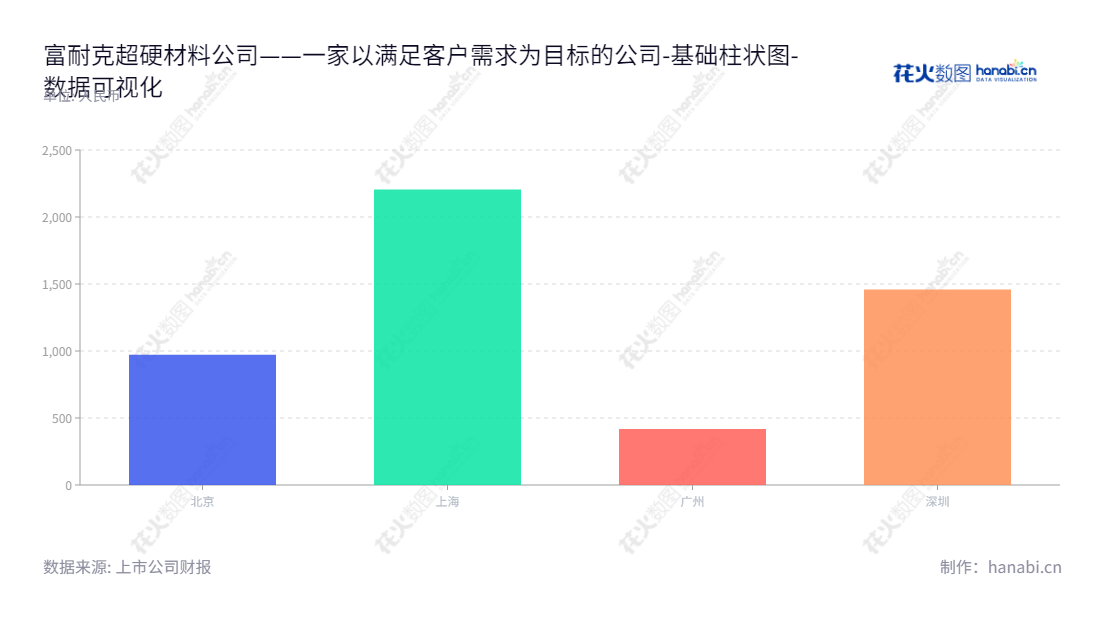 富耐克(831378)是河南郑州市的一家超硬材料公司,致力于研发、生产、销售和技术服务,主要产品有金属、非金属加工的超硬刀具、切割打磨工具及其他超硬制品。,"831378","富耐克","Funik","李和鑫","蔺华","数据可视化","上市公司财报","数据分析","基础柱状图","花火数图","图表"