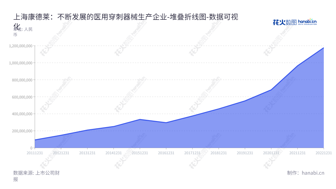 上海康德莱企业发展集团股份有限公司(Shanghai Kindly Enterprise Development Group Co., Ltd.)是一家位于上海的医用穿刺器械研发、生产和销售企业,由董事长张宪淼和总经理张维鑫领导,未分配利润一直呈稳定上升趋势。,"603987","康德莱","Kindly","张宪淼","张维鑫","国证2000","国证A指","数据可视化","上市公司财报","数据分析","堆叠折线图","花火数图","图表"