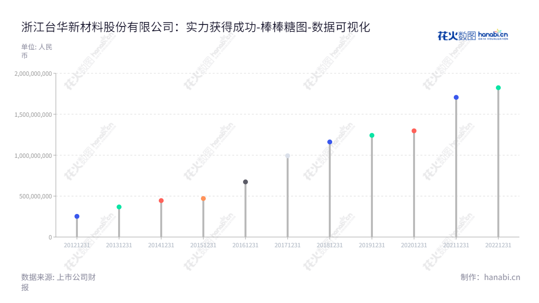 浙江台华新材料股份有限公司是一家生产锦纶长丝、布和成品面料的企业,位于浙江嘉兴。公司以其稳定的未分配利润报表而著称,其利润总额从2012年的25.2亿元增长到2022年的18.2亿元,在抗击COVID-19期间依然保持强劲的增长。,"603055","台华新材","Taihua New Material","施清岛","沈卫锋","国证2000","国证A指","数据可视化","上市公司财报","数据分析","棒棒糖图","花火数图","图表"