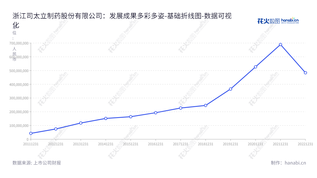 浙江司太立制药:一家位于浙江台州的药物生产企业,主营非离子型碘造影剂及喹诺酮类抗菌药等药物的原料药及中间体的研发、生产和销售。,"603520","司太立","Starry","胡健","沈伟艺","国证2000","国证A指","上证380","数据可视化","上市公司财报","数据分析","基础折线图","花火数图","图表"