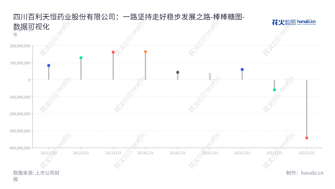 四川百利天恒药业股份有限公司是一家致力于药品研发、生产和销售的药企,总部位于成都市,董事长为朱义,凭借眼前的成绩已成为国内知名的药品企业之一。,"688506","百利天恒","Biokin","朱义","朱义","数据可视化","上市公司财报","数据分析","棒棒糖图","花火数图","图表"