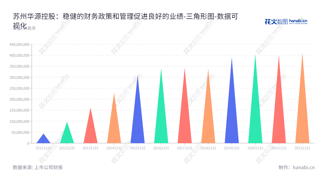 苏州华源控股股份有限公司(Suzhou Hycan Holdings Co., Ltd.)主营业务为从事金属包装产品的生产及销售;董事长李志聪,总经理为李志聪;多年来未分配利润不断增长,有助于企业发展。华源控股致力于提供高质量金属包装产品,为企业客户提供满意的服务。,"002787","华源控股","Hycan holdings","李志聪","李志聪","国证A指","数据可视化","上市公司财报","数据分析","三角形图","花火数图","图表"