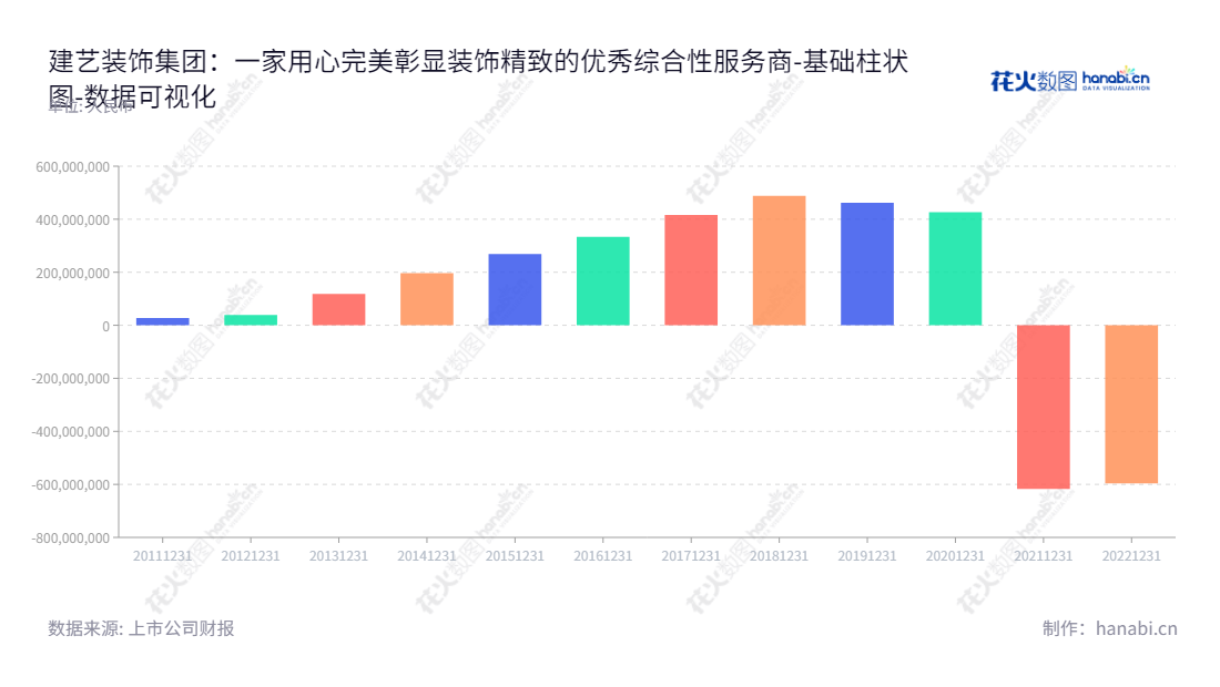 深圳市建艺装饰集团股份有限公司是一家专注于室内装饰施工及设计的服务公司,主要服务于写字楼、政府机关、星级酒店、文教体卫建筑、交通基建建筑等公共建筑及住宅面向地产商。建艺,为你的室内装饰提供便捷可靠的设计服务。,"002789","建艺集团","Jianyi Group","唐亮","张有文","国证A指","数据可视化","上市公司财报","数据分析","基础柱状图","花火数图","图表"