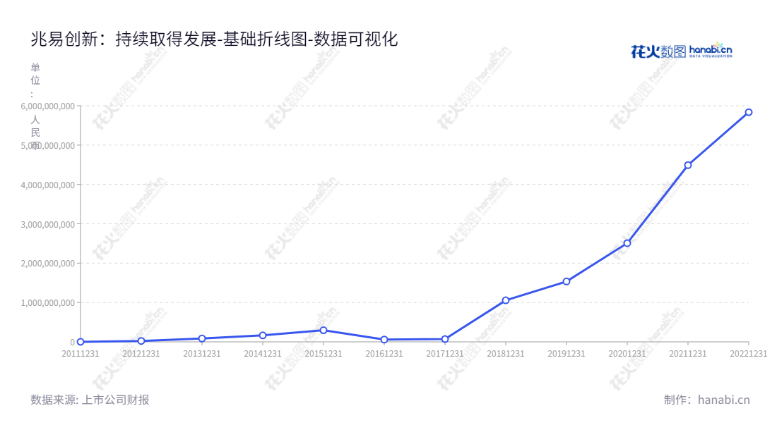 兆易创新是一家领先的闪存芯片及其衍生产品研发、技术支持和销售公司,位于北京,在近十年间实现了迅速且持续的增长。,"603986","兆易创新","Giga Device","朱一明","何卫","分析师指数","国证A指","沪深300","巨潮大盘","上证180","上证50","央视50","责任指数","中证100","中证新兴","数据可视化","上市公司财报","数据分析","基础折线图","花火数图","图表"