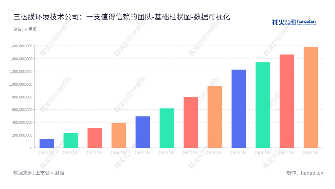 三达膜(688101)是一家位于陕西延安市的膜技术应用和水务投资运营企业,致力于通过环境技术贡献更加有效的水资源管理。,"688101","三达膜","Suntar","LAN WEIGUANG","方富林","国证A指","数据可视化","上市公司财报","数据分析","基础柱状图","花火数图","图表"