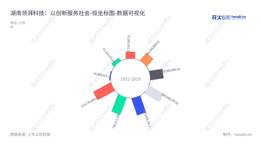 湖南领湃科技(300530)成立于2013年,致力于研发、生产和销售新型环保表面工程化学品。总部位于湖南衡阳,董事长叶善锦,总经理于洪涛。提供质量一流的新型环保表面工程化学品,全力支持客户创造绿色价值。,"300530","领湃科技","Lead Power","叶善锦","于洪涛","国证A指","数据可视化","上市公司财报","数据分析","极坐标图","花火数图","图表"