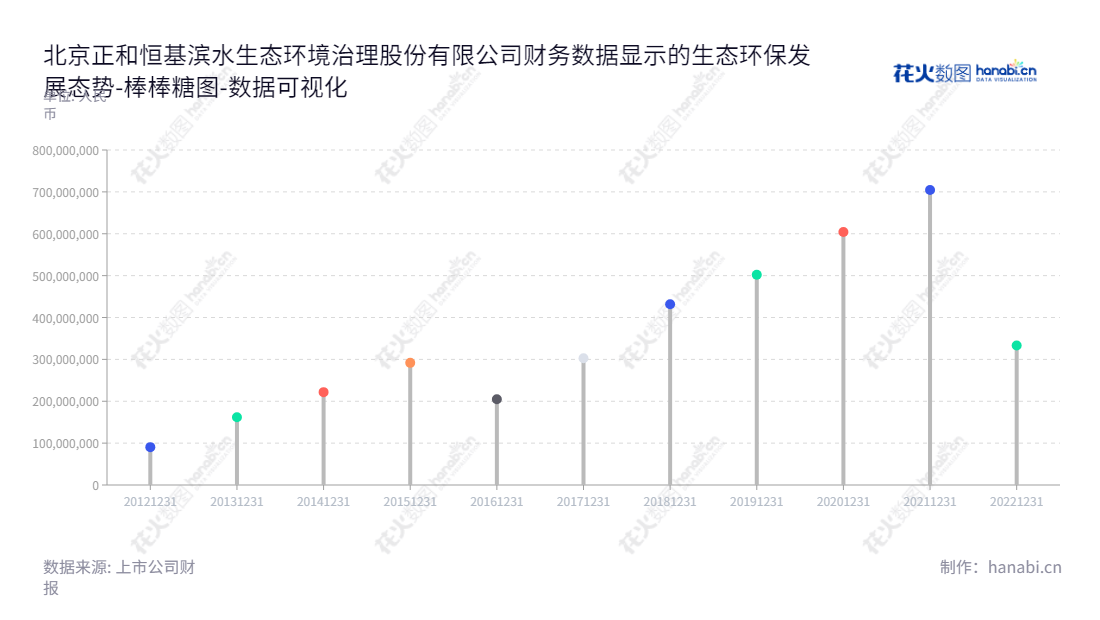 北京正和恒基滨水生态环境治理股份有限公司(Zeho)是一家专注于生态保护、生态修复、水环境治理、生态景观建设及规划设计服务的领先企业。,"605069","正和生态","ZEHO Ecological","张熠君","张慧鹏","国证A指","数据可视化","上市公司财报","数据分析","棒棒糖图","花火数图","图表"
