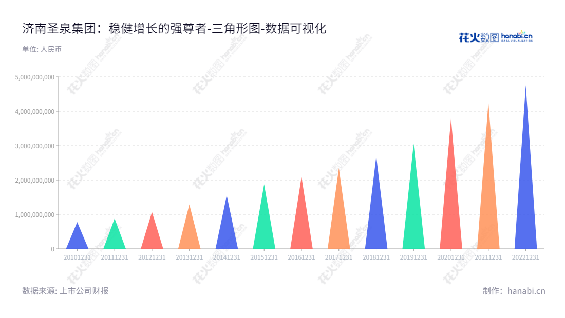 济南圣泉集团股份有限公司(605589)是山东济南市的一家研发、生产、销售合成树脂及复合材料、生物质化工材料及相关产品的公司,董事长唐一林,总经理唐地源,未分配利润上涨趋势显著。,"605589","圣泉集团","Shengquan Group","唐一林","唐地源","国证A指","巨潮小盘","数据可视化","上市公司财报","数据分析","三角形图","花火数图","图表"