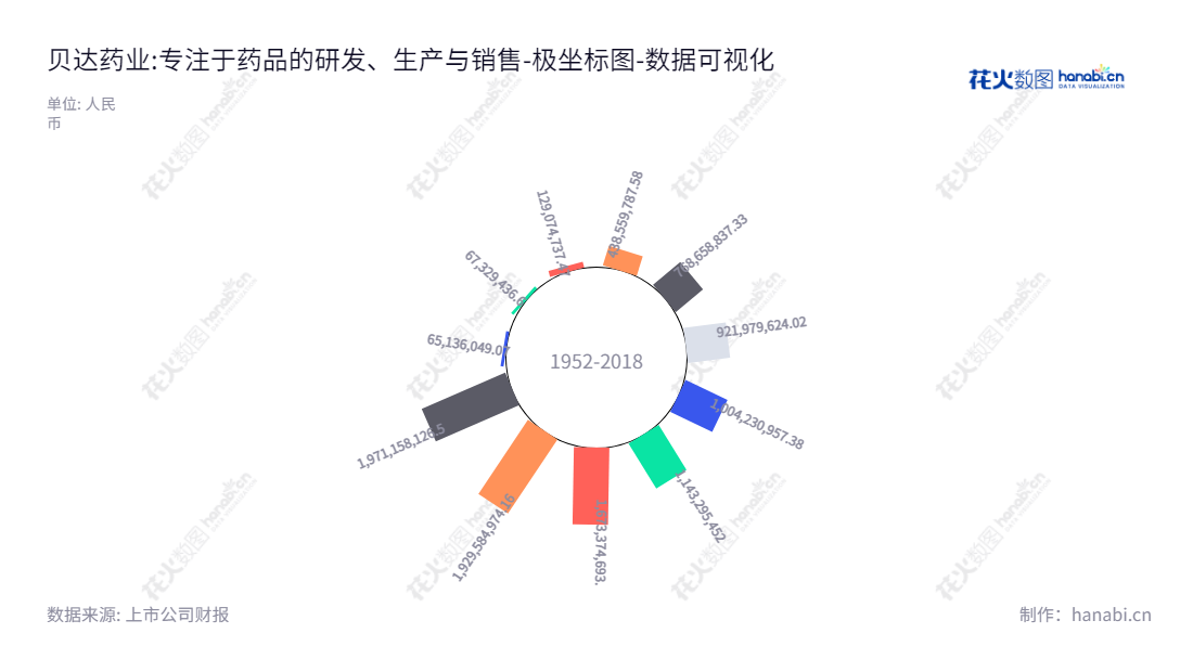 Description:贝达药业集药品研发、生产和销售为一体的国内知名药企,位于浙江杭州,已于2012-2022年未分配利润总额不断增加。,"300558","贝达药业","Betta Pharmaceuticals","丁列明","丁列明","创业板指","创业新兴","国证A指","巨潮小盘","深成指R","深证300","深证成指","深证新兴","中证500","数据可视化","上市公司财报","数据分析","极坐标图","花火数图","图表"