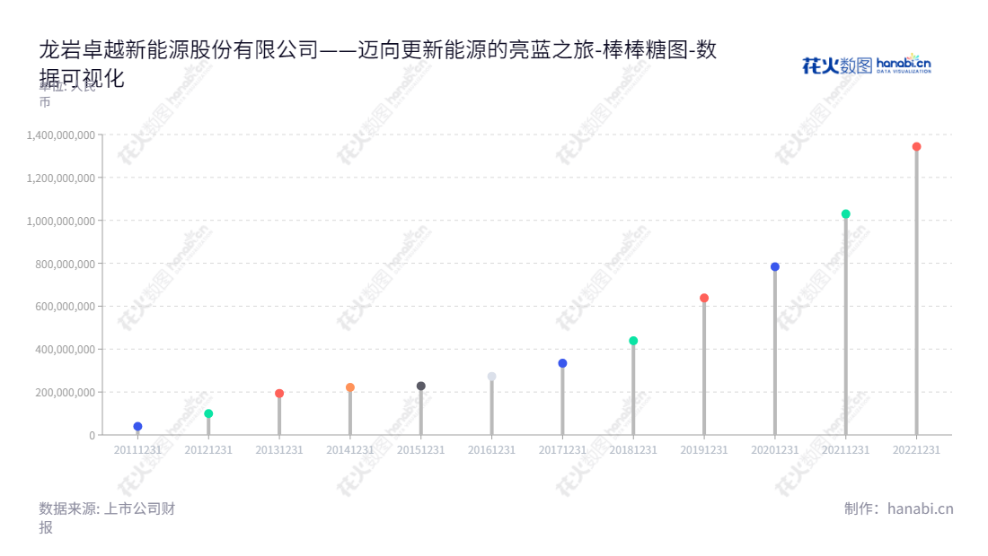 龙岩卓越新能源股份有限公司是一家专注于废油脂利用,从事生物柴油及衍生产品研发、生产和销售的福建省龙岩市公司。主要产品包括工业甘油、生物酯增塑剂、水性醇酸树脂等。,"688196","卓越新能","Zhuoyue New Energy","叶活动","叶活动","国证2000","国证A指","上证380","数据可视化","上市公司财报","数据分析","棒棒糖图","花火数图","图表"