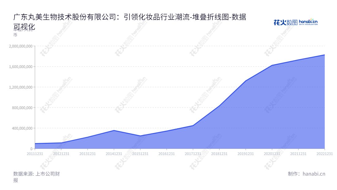 广东丸美生物技术股份有限公司(Guangdong Marubi Biotechnology Co., Ltd.)是一家位于广州,主营进行化妆品研发、设计、生产、销售及服务的上市公司,董事长孙怀庆,总经理孙怀庆。,"603983","丸美股份","Marubi","孙怀庆","孙怀庆","国证2000","国证A指","数据可视化","上市公司财报","数据分析","堆叠折线图","花火数图","图表"