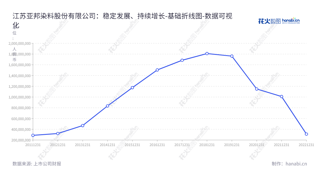 江苏亚邦染料股份有限公司是一家位于江苏常州的纺织染料及染料中间体生产及销售企业,致力于为纺织行业提供高品质染色服务,积累多年利润报表,让客户满意的服务,是客户忠诚度的体现。,"603188","亚邦股份","Yabang","许芸霞","许芸霞","国证A指","数据可视化","上市公司财报","数据分析","基础折线图","花火数图","图表"