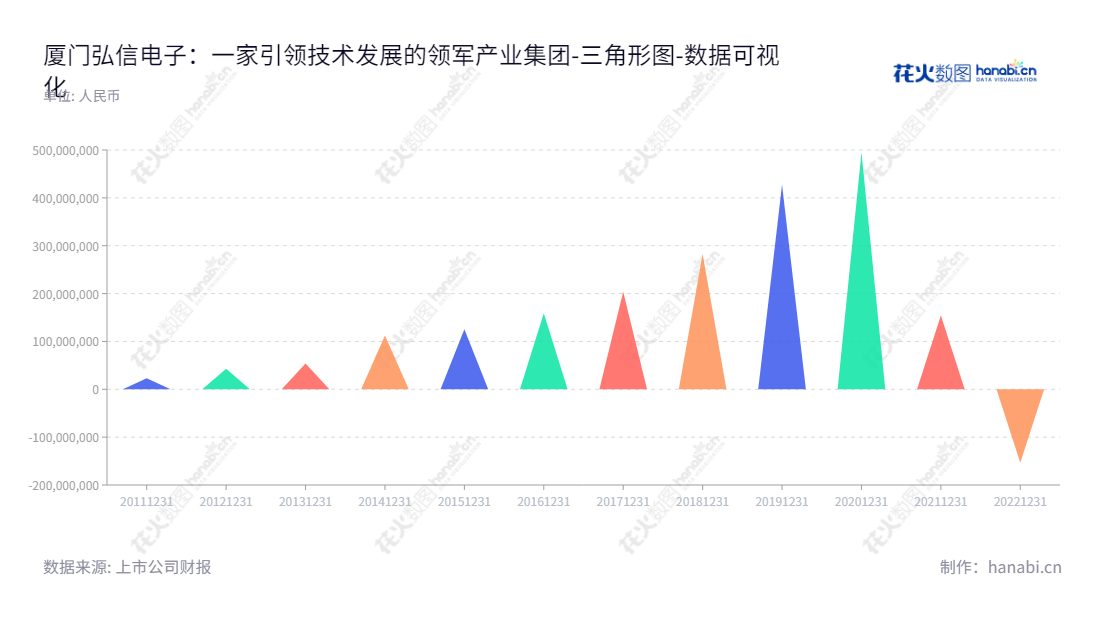 厦门弘信电子科技集团股份有限公司是一家位于福建省厦门市的专业挠性印制电路板(FPC)供应商,成立于2007年,经过十余载的发展,已成功拥有被广泛应用的产品系列。弘信电子是一家专注于FPC研发、制造和销售的企业,一直坚持倡导高质量、高标准的质量把控,市场口碑良好。,"300657","弘信电子","Hongxin Electronics","李强","李强","国证2000","国证A指","中小创新","数据可视化","上市公司财报","数据分析","三角形图","花火数图","图表"
