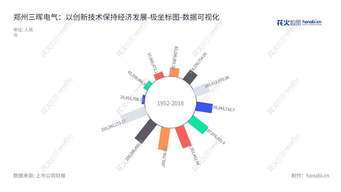 郑州三晖电气股份有限公司（SMS Electric Co., Ltd. Zhengzhou）是一家专注于电能表生产、检定、使用及信息采集等全过程相关产品研发及销售的企业，在近十年的时间里，未分配利润一直保持稳定增长。,"002857","三晖电气","SMS Electric","胡坤","胡坤","国证Ａ指","数据可视化","上市公司财报","数据分析","极坐标图","花火数图","图表"