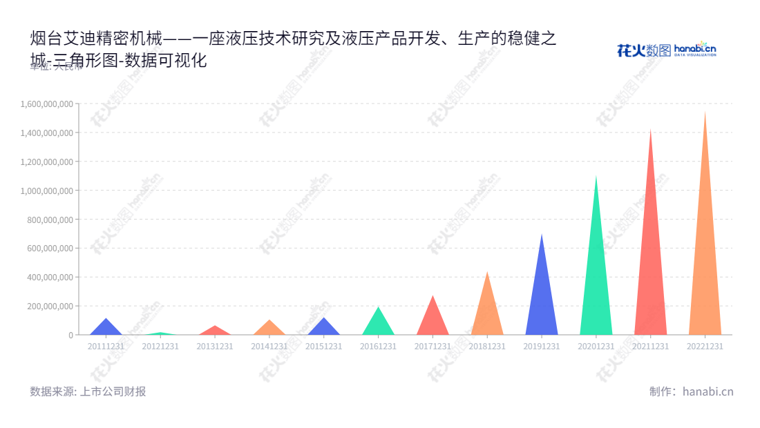 烟台艾迪精密机械股份有限公司(603638)专注于液压技术研究、液压产品的开发、生产和销售,创立至今营业额持续增长,未分配利润稳步增加。,"603638","艾迪精密","Eddie Precision","宋飞","宋飞","国证A指","巨潮小盘","中证500","数据可视化","上市公司财报","数据分析","三角形图","花火数图","图表"