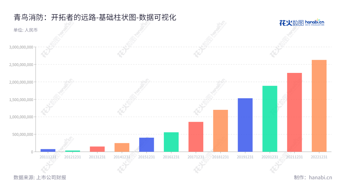 青鸟消防(002960)是中国消防安全行业的领先企业,在未分配利润报表上有10年的历史,致力于研究、开发、生产和销售消防安全系统产品,青鸟消防为您提供更安全、更可靠的消防解决方案。,"002960","青鸟消防","Jade Bird Fire Alarm","蔡为民","张黔山","国证2000","国证A指","深市精选","中小300","中小创新","数据可视化","上市公司财报","数据分析","基础柱状图","花火数图","图表"