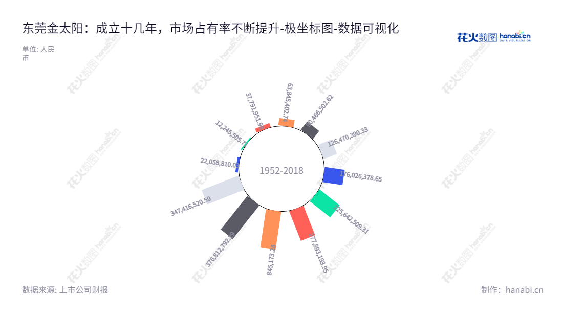Eastown Golden Sun Abrasives Co., Ltd.(300606) 是一家主营新型研磨抛光材料生产研发和销售业务的公司,座落于中国重要的经济中心–东莞。网址为www.chinagoldensun.cn,董事长是杨璐,总经理也是杨璐。未分配利润一直上涨,近几年达到最高点,最新报表日期20221231,未分配利润为347416520.59。,"300606","金太阳","Golden Sun","杨璐","杨璐","国证A指","数据可视化","上市公司财报","数据分析","极坐标图","花火数图","图表"