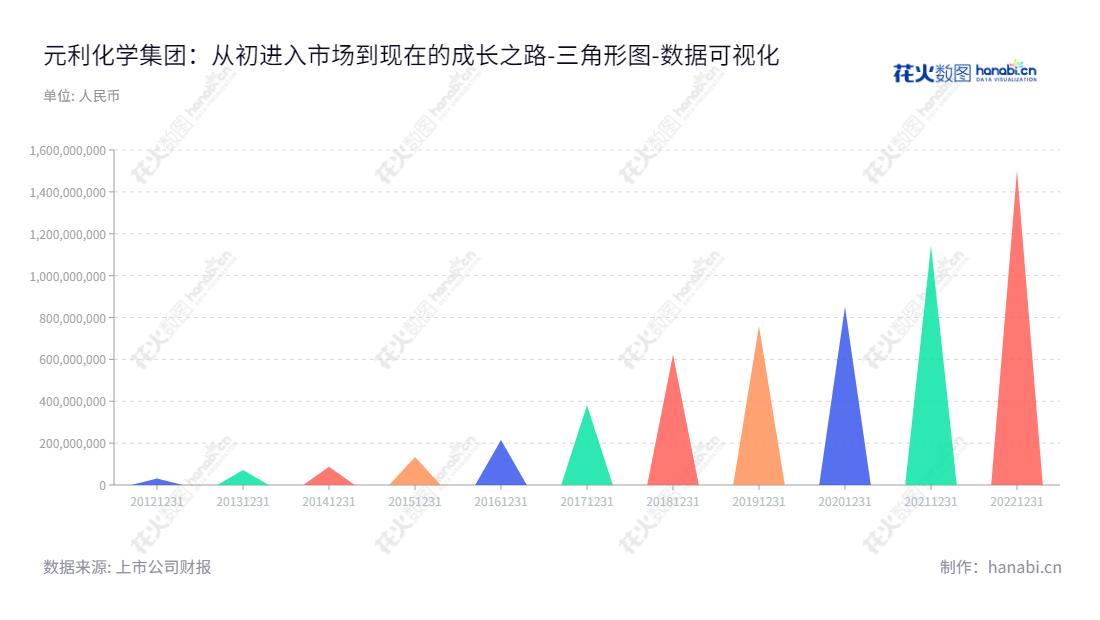 元利化学集团股份有限公司(Yuanli Chemical Group Co., Ltd.)位于山东潍坊,一家从事精细化学品研发、生产及销售的公司,由刘修华先生担任董事长,秦国栋先生担任总经理,未分配利润逐步增加,符合安全财务管理的原则,为公司未来带来可观的发展前景。,"603217","元利科技","Yuanli Chemical","刘修华","秦国栋","国证2000","国证A指","数据可视化","上市公司财报","数据分析","三角形图","花火数图","图表"