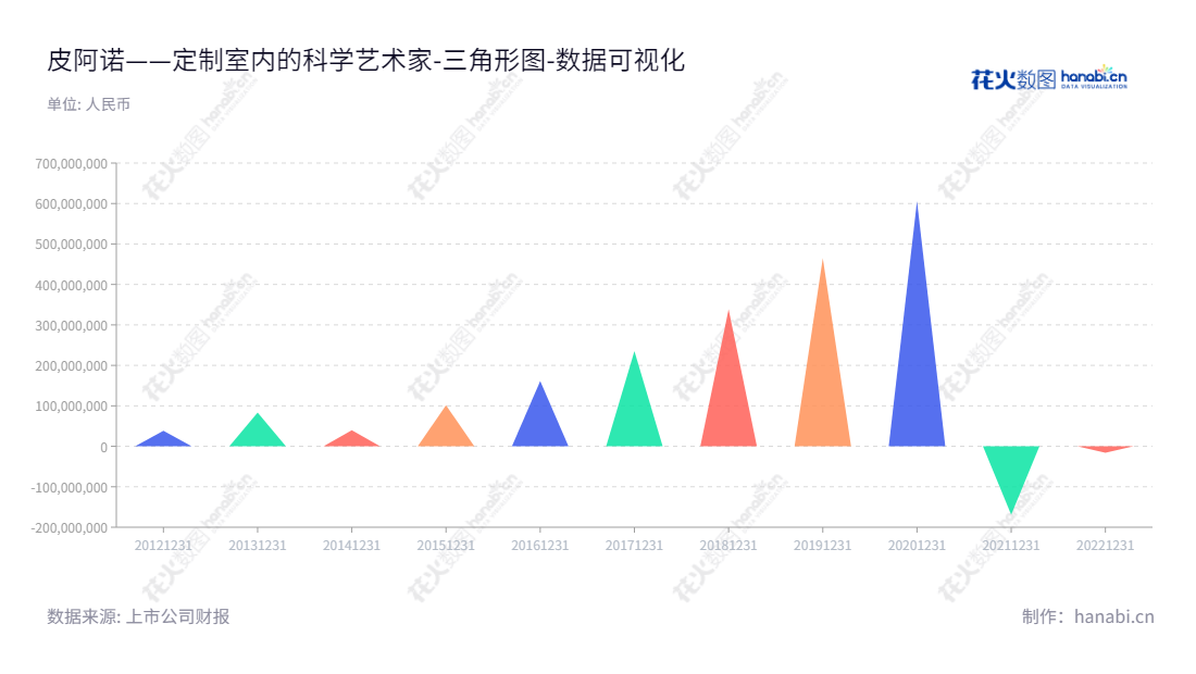 广东皮阿诺是一家专业从事定制厨柜、定制衣柜及其配套家居产品的设计安装服务的家居股份有限公司，成立于2013年，业务触及海内外。,"002853","皮阿诺","Piano","马礼斌","马礼斌","国证Ａ指","数据可视化","上市公司财报","数据分析","三角形图","花火数图","图表"