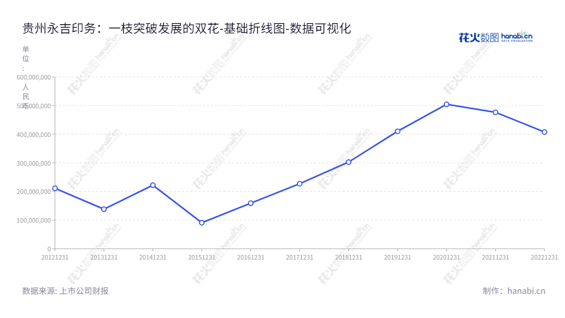 贵州永吉印务股份有限公司（603058），专注于烟标及包装印刷，位于贵州贵阳，多年业量连续增长，专业技术、精细管理，提供一流服务。,"603058","永吉股份","Yongji","邓代兴","李秀玉","国证2000","国证Ａ指","数据可视化","上市公司财报","数据分析","基础折线图","花火数图","图表"
