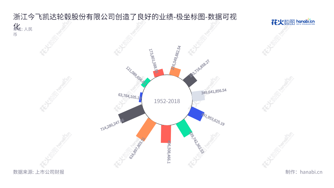 今飞凯达（002863）是一家浙江金华市的铝合金车轮制造企业，专业从事轮毂研发、设计、制造及销售，董事长葛炳灶、总经理张建权，截至2022年12月31日，未分配利润714280247.66元。,"002863","今飞凯达","Jinfei Kaida","葛炳灶","张建权","国证Ａ指","数据可视化","上市公司财报","数据分析","极坐标图","花火数图","图表"
