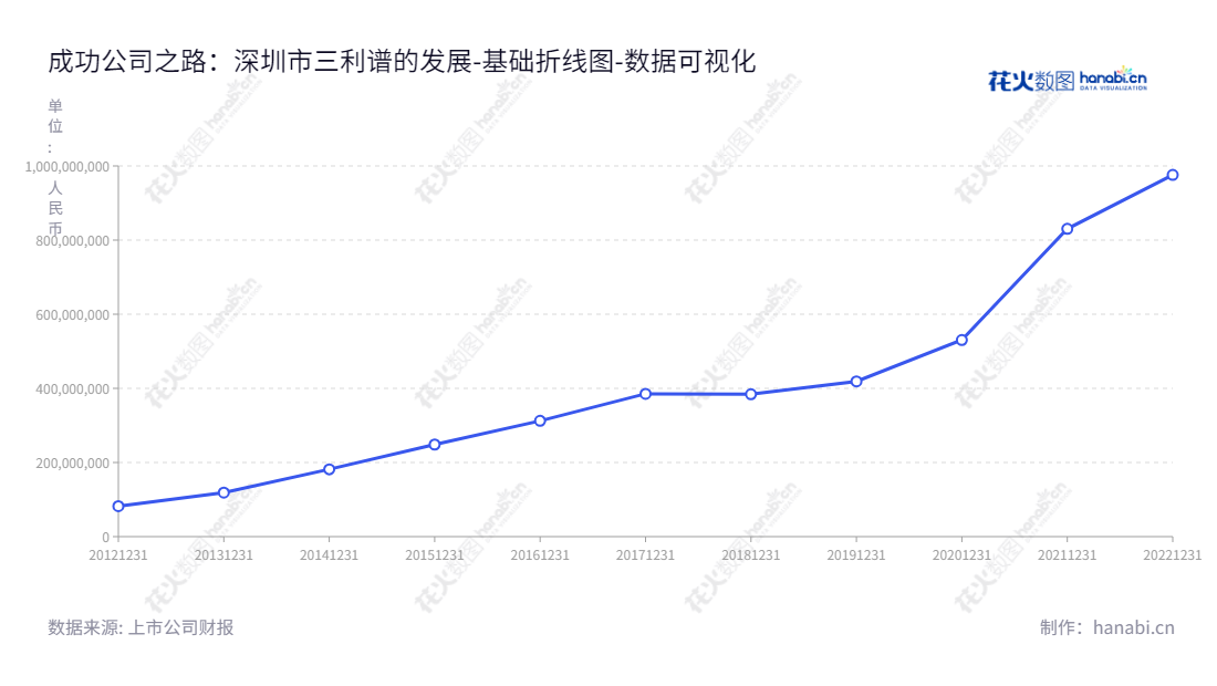 深圳三利谱光电科技，专注于偏光片产品的研发、生产和销售，致力于十年来公司的可持续发展。,"002876","三利谱","Sunnypol","张建军","张建军","国证2000","国证Ａ指","深市精选","中小创新","数据可视化","上市公司财报","数据分析","基础折线图","花火数图","图表"