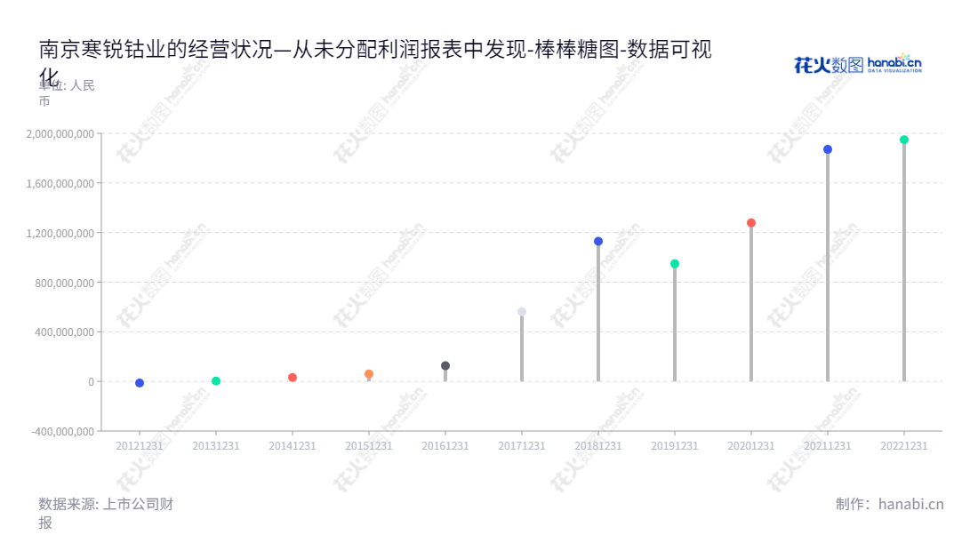 南京寒锐钴业股份有限公司,分别于2012年至2022年报告未分配利润,主营业务为生产和销售金属钴粉及其他钴产品研发,承担全球客户最新、最优质的钴产品需求。,"300618","寒锐钴业","Hanrui Cobalt","梁杰","梁杰","国证A指","巨潮小盘","深成指R","深证成指","中证500","数据可视化","上市公司财报","数据分析","棒棒糖图","花火数图","图表"