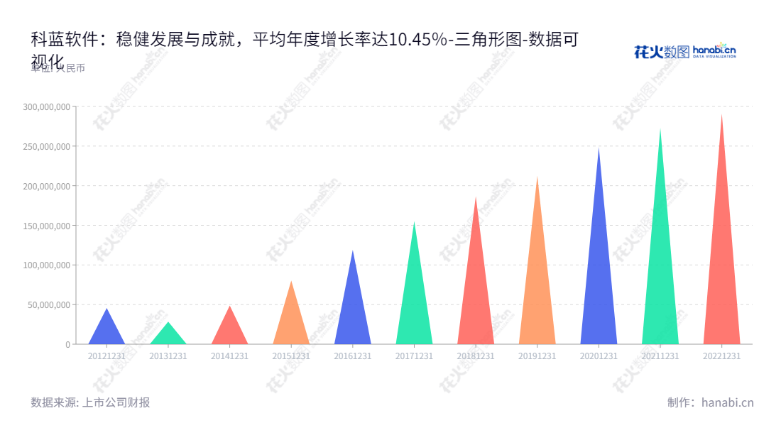 description示例:北京科蓝软件系统股份有限公司致力于为以银行为主的金融机构提供软件产品应用开发和技术服务,总部设在北京市,董事长王安京,总经理王安京,www.csii.com.cn。,"300663","科蓝软件","CSII","王安京","王安京","国证2000","国证A指","中小创新","数据可视化","上市公司财报","数据分析","三角形图","花火数图","图表"