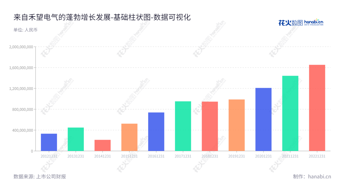 深圳市禾望电气股份有限公司专注于电能变换领域,提供高效、可靠、高品质的发电、用电和电能传输解决方案。11年的未分配利润不断积累,确保业务在未来持续稳定增长。,"603063","禾望电气","Hopewind Electric","韩玉","韩玉","国证2000","国证A指","数据可视化","上市公司财报","数据分析","基础柱状图","花火数图","图表"