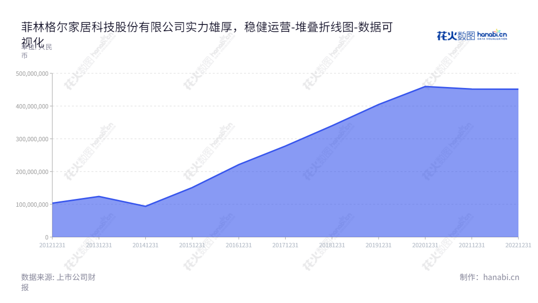 菲林格尔是一家位于上海的家居科技公司,专注于木地板及橱柜家具的开发、设计、生产及销售。我们有切实的未分配利润,确保在公司的发展中最大限度增加价值。,"603226","菲林格尔","Vohringer","Jürgen Vohringer","刘敦银","国证A指","数据可视化","上市公司财报","数据分析","堆叠折线图","花火数图","图表"