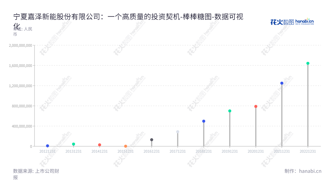 宁夏嘉泽新能源是一家位于宁夏吴忠市的新能源公司，由陈波先生担任董事长，赵继伟先生担任总经理，专注于新能源电力的开发、投资、建设、经营和管理。其未分配利润已由2012年的9445100元增长至2022年的1642330851.55元。,"601619","嘉泽新能","Jiaze Renewables","陈波","赵继伟","国证2000","国证Ａ指","数据可视化","上市公司财报","数据分析","棒棒糖图","花火数图","图表"
