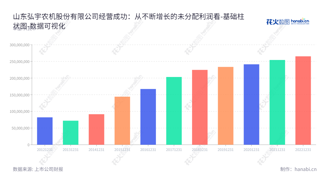 山东弘宇农机股份有限公司(Shandong Hongyu Agricultural Machinery Co., Ltd.)是一家专业从事拖拉机液压提升器的研发、生产和出口的公司,已有超过十年的历史。我们致力于为客户提供最先进的技术、服务和产品,为客户带来更多利益。,"002890","弘宇股份","Hongyu","柳秋杰","柳秋杰","国证A指","数据可视化","上市公司财报","数据分析","基础柱状图","花火数图","图表"