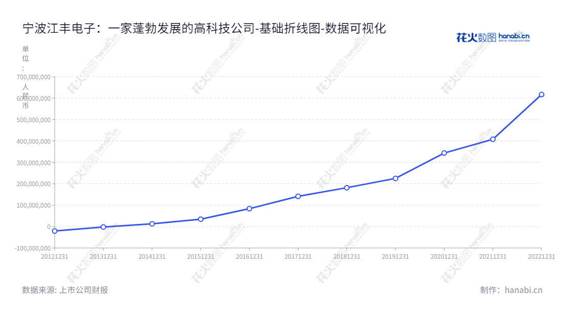 宁波江丰电子材料股份有限公司（Konfoong Materials International Co., Ltd.）是一家总部位于宁波的高纯溅射靶材研发、生产和销售的公司，由姚力军董事长、Jie Pan总经理及其团队运营。,"300666","江丰电子","Konfoong Materials","姚力军","Jie Pan","创业板指","创业新兴","国证Ａ指","巨潮小盘","深成指R","深证成指","数据可视化","上市公司财报","数据分析","基础折线图","花火数图","图表"