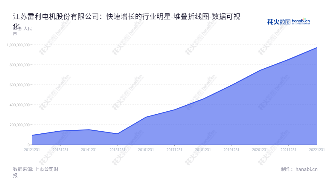 江苏雷利电机股份有限公司(Jiangsu Leili Motor Co., Ltd.)位于江苏常州市,是一家专门研发、生产和销售家用电器微特电机和智能化组件的高科技公司,多年来财务表现稳健,拥有可靠的利润报表和稳定的分配利润曲线。,"300660","江苏雷利","Jiangsu Leili","苏建国","华荣伟","国证2000","国证A指","数据可视化","上市公司财报","数据分析","堆叠折线图","花火数图","图表"