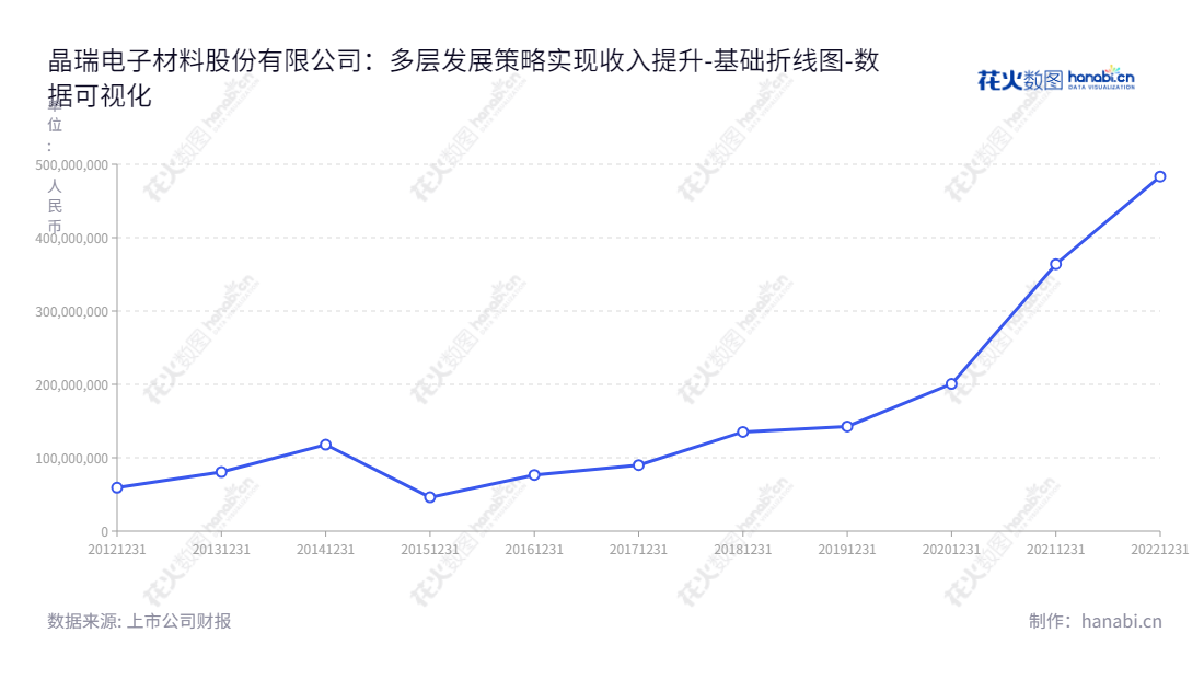 晶瑞电子材料股份有限公司（Crystal Clear Electronic Material Co., Ltd.），位于江苏苏州，是一家以微电子化学品的产品研发、生产和销售为主营业务的公司，多年来不断发展壮大，利润有所增长。,"300655","晶瑞电材","CCEM","李勍","薛利新","国证2000","国证Ａ指","中小创新","数据可视化","上市公司财报","数据分析","基础折线图","花火数图","图表"