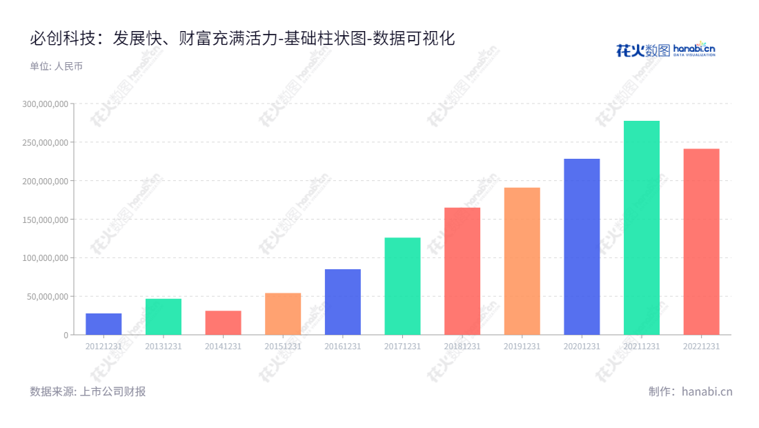 北京必创科技是一家致力于提供可靠的工业过程无线监测、力学参数无线检测和MEMS压力传感器芯片及模组产品服务的领先技术公司。我们一直专注于为客户提供最佳的工业智能控制体验，以改善客户的生产力，服务和创新能力，为全球企业的发展带来新的机会。,"300667","必创科技","Beetech","代啸宁","代啸宁","国证2000","国证Ａ指","数据可视化","上市公司财报","数据分析","基础柱状图","花火数图","图表"
