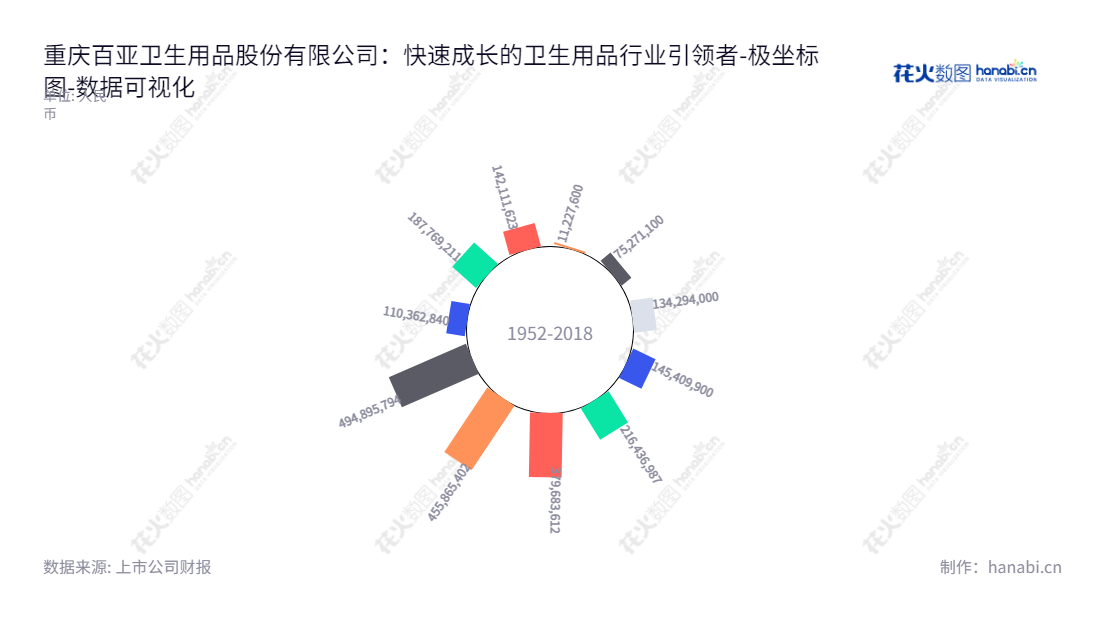 重庆百亚卫生用品股份有限公司(003006)是一家致力于一次性卫生用品研发、生产和销售的公司,总部设立在重庆,冯永林担任董事长兼总经理,拥有近十年未分配利润积累。,"003006","百亚股份","Baiya","冯永林","冯永林","国证2000","国证A指","深市精选","数据可视化","上市公司财报","数据分析","极坐标图","花火数图","图表"