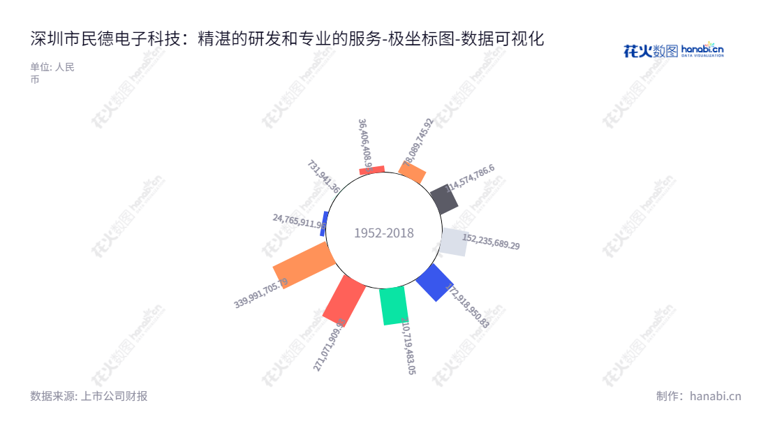 Shenzhen MinDe Electronics Technology Ltd.是一家提供条码识别技术相关产品的研发、生产、销售和技术服务的公司,总部位于中国广东深圳。,"300656","民德电子","MinDe Electronics","许文焕","许文焕","国证2000","国证A指","数据可视化","上市公司财报","数据分析","极坐标图","花火数图","图表"