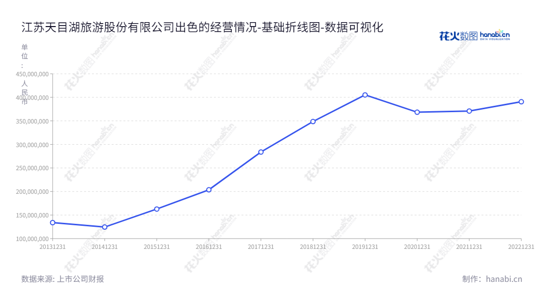 江苏天目湖旅游股份有限公司（603136）是一家位于江苏常州市的旅游景区开发管理和经营企业，致力于为游客提供优质的旅游体验。,"603136","天目湖","Tianmu Lake","孟广才","李淑香","国证2000","国证Ａ指","数据可视化","上市公司财报","数据分析","基础折线图","花火数图","图表"